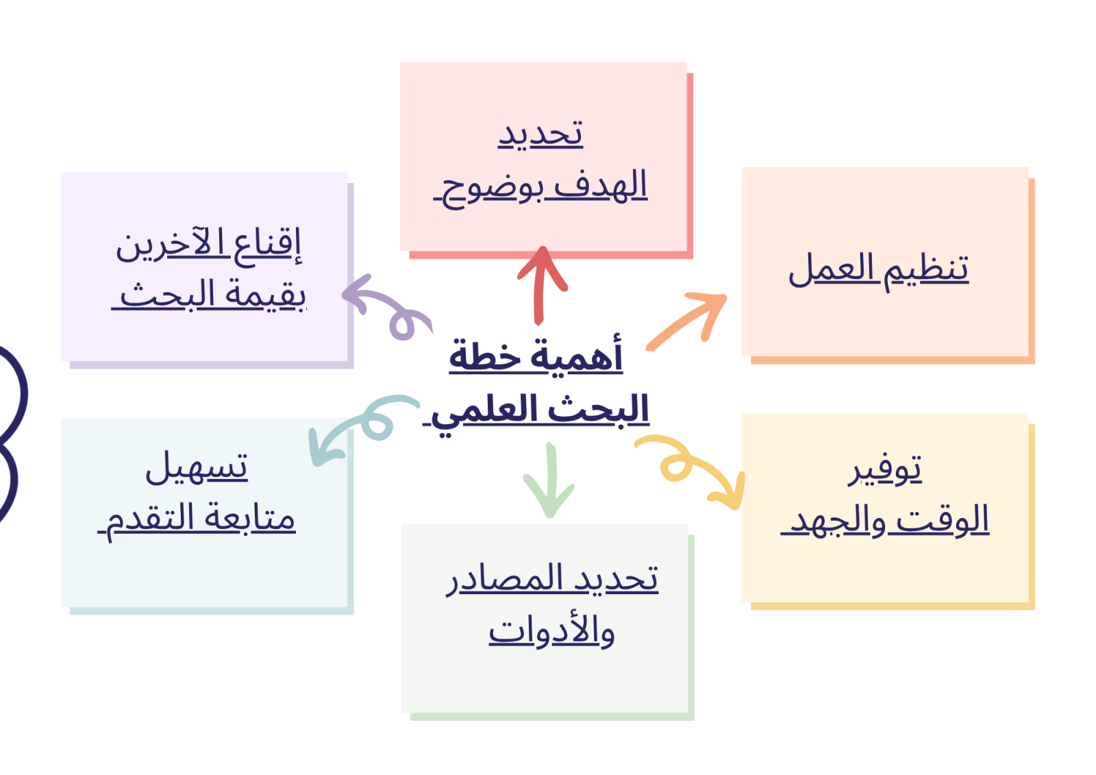 أهمية خطة البحث العلمي